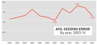 Illustration for article titled How Bad Did The NCAA Committee Mess Up This Year's Seeding, Exactly?